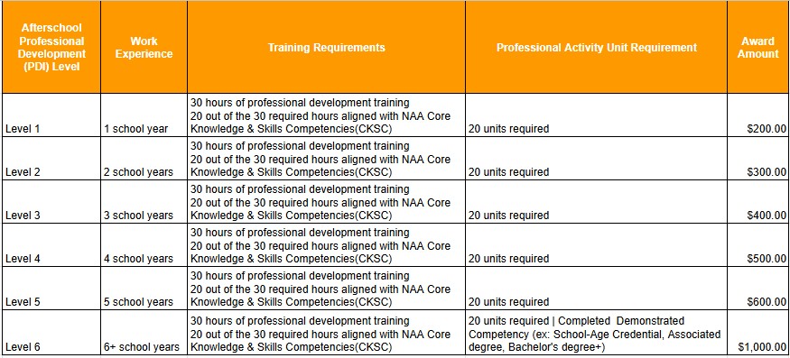 Incentive table