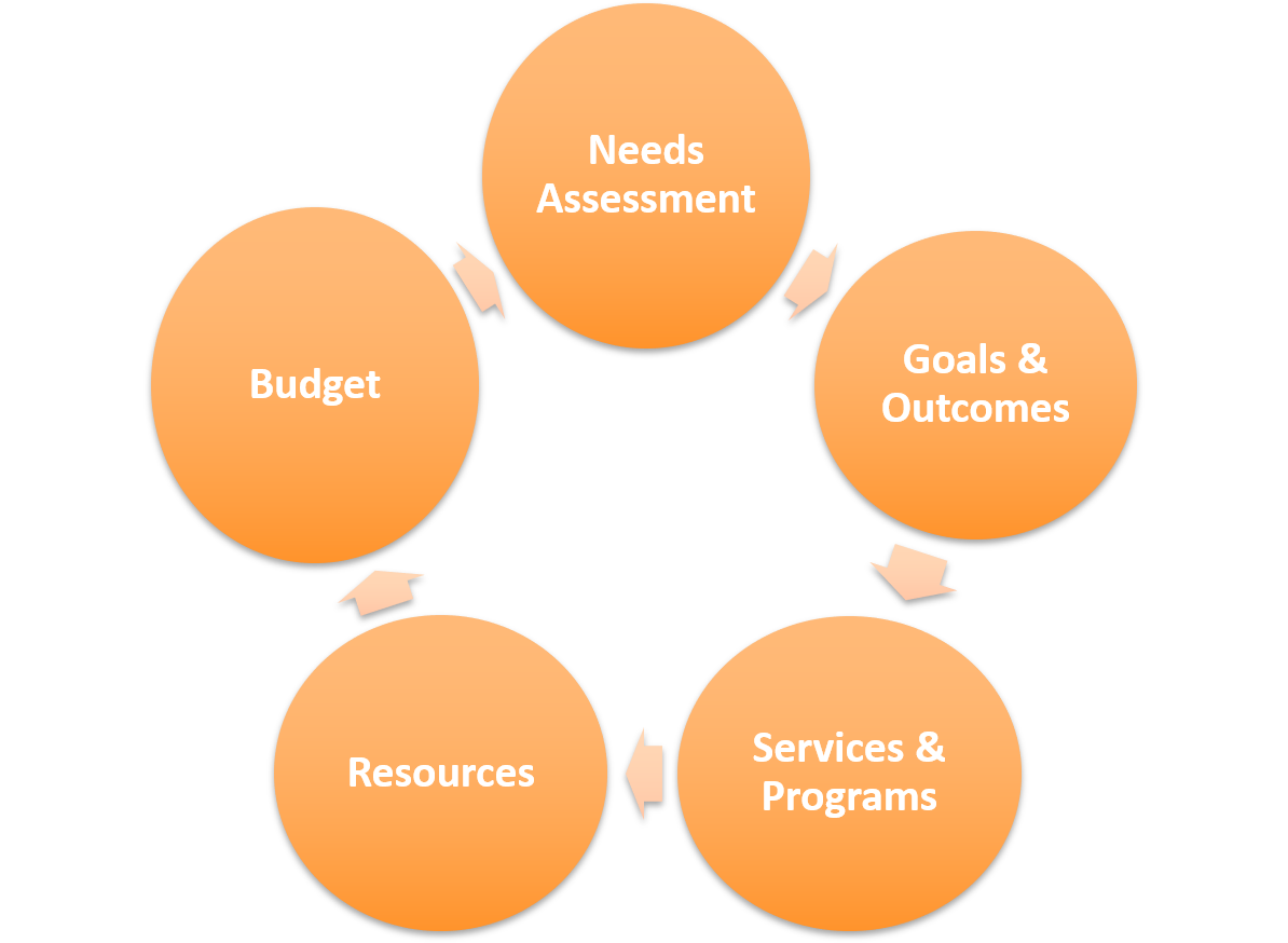 Needs Assessment Cycle